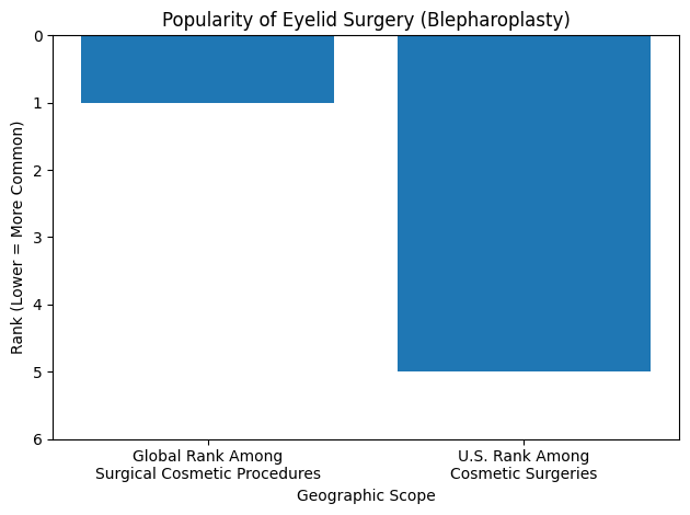 How popular is eyelid surgery?