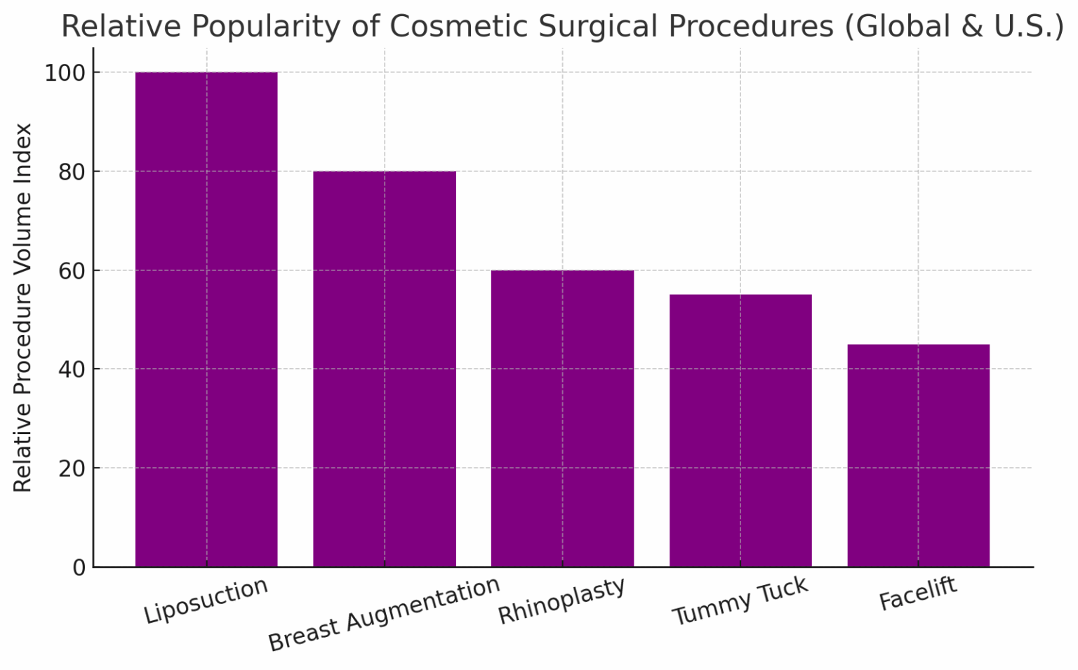 San Jose Liposuction Statistics